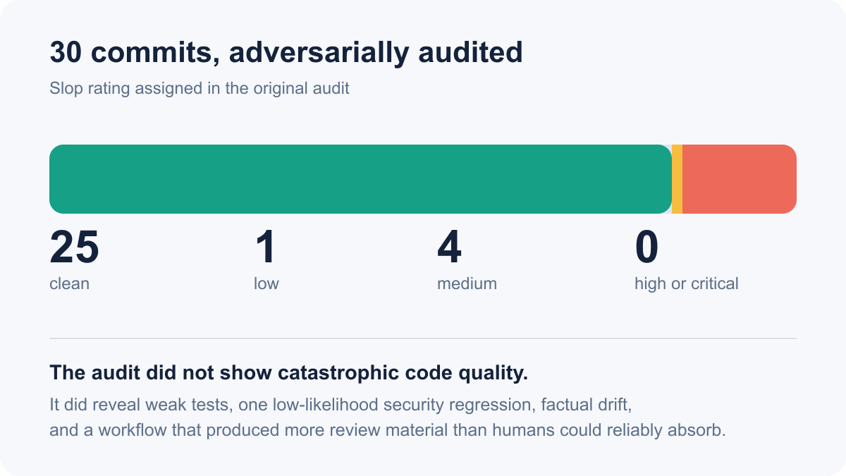 Twenty-five of 30 commits were rated clean, one low, four medium, and none high or critical