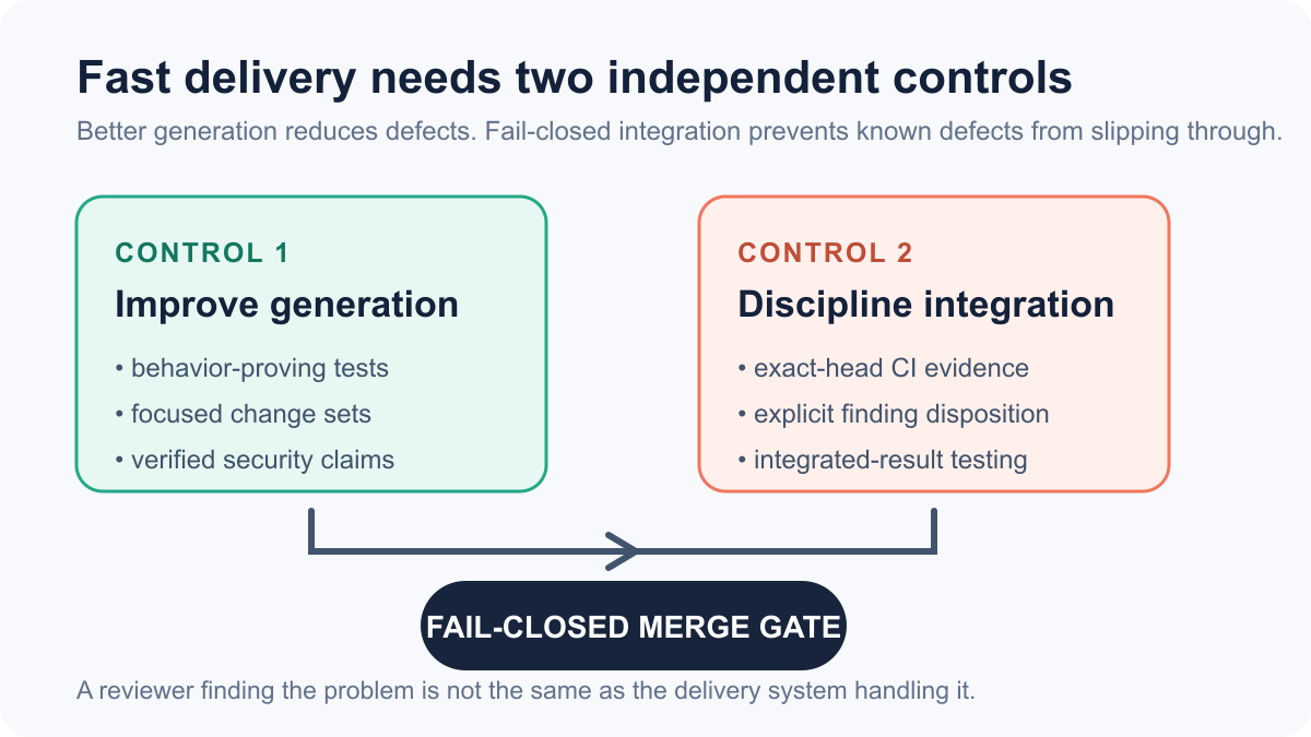Generation quality and integration discipline converge at a fail-closed merge gate